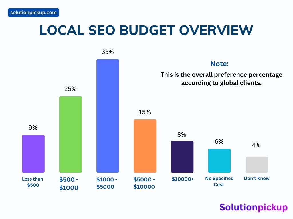 Local SEO Budget Overview (1)